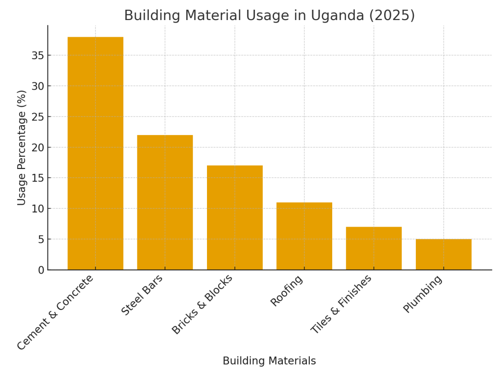 Latest building materials and components statistics in Uganda 2025