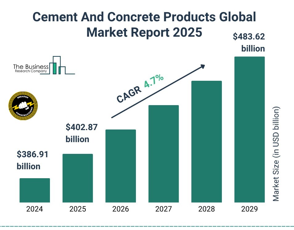 Graph showing Uganda’s 2025 building materials usage and construction job growth.