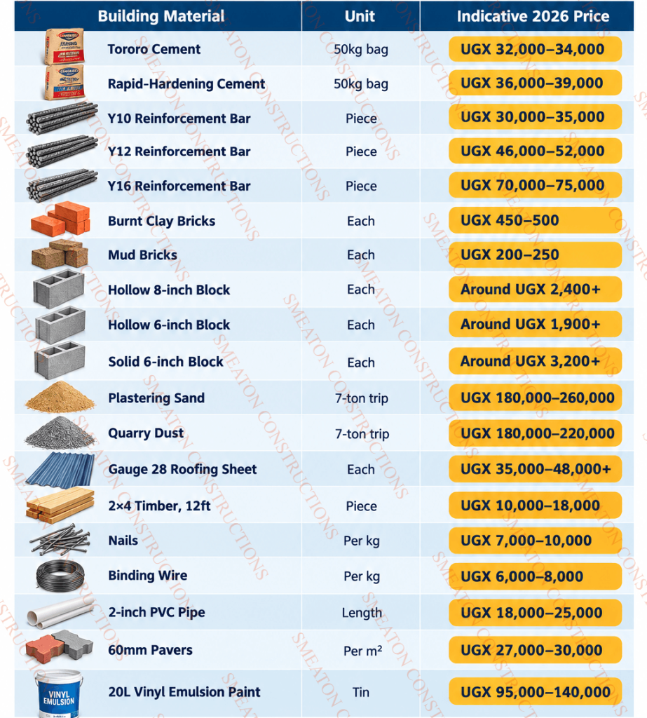 Latest building materials prices in Uganda 2026 at Smeaton Hardware
